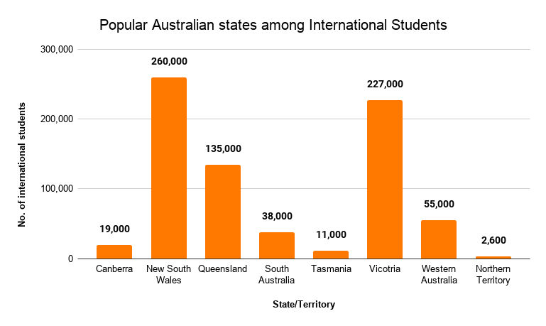 Best Australian states for international students